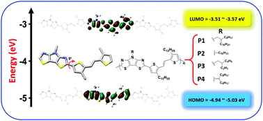 Graphical abstract: Synthesis of low band gap polymers based on pyrrolo[3,2-d:4,5-d′]bisthiazole (PBTz) and thienylenevinylene (TV) for organic thin-film transistors (OTFTs)