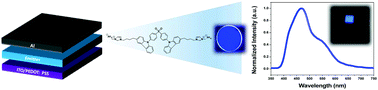 Graphical abstract: Deep-blue thermally activated delayed fluorescence (TADF) emitters for light-emitting electrochemical cells (LEECs)