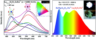 Graphical abstract: A novel Eu2+ activated G-La2Si2O7 phosphor for white LEDs: SiC-reduction synthesis, tunable luminescence and good thermal stability