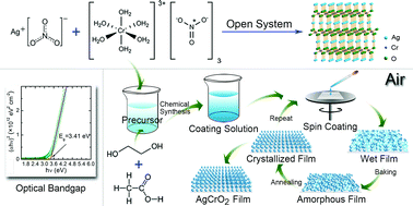 Graphical abstract: Facile chemical solution synthesis of p-type delafossite Ag-based transparent conducting AgCrO2 films in an open condition