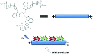 Graphical abstract: PMMA-copolymerized color tunable and pure white-light emitting Eu3+–Tb3+ containing Ln-metallopolymers