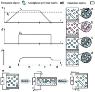 Graphical abstract: Charge generation by ultra-stretchable elastomeric electrets
