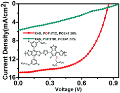 Graphical abstract: Influence of polymer side chains on the photovoltaic performance of non-fullerene organic solar cells