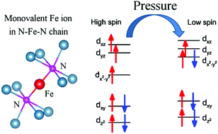 Graphical abstract: Magnetic moment and spin state transition on rare monovalent iron ion in nitridoferrate Ca6Li0.5Fe0.5Te2N3