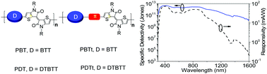 Graphical abstract: Low-bandgap donor–acceptor polymers for photodetectors with photoresponsivity from 300 nm to 1600 nm