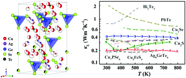 Graphical abstract: Cu8GeSe6-based thermoelectric materials with an argyrodite structure