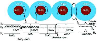 Graphical abstract: Enhancement of the isopropanol gas sensing performance of SnO2/ZnO core/shell nanocomposites