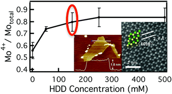 Graphical abstract: Solution synthesis of few-layer 2H MX2 (M = Mo, W; X = S, Se)