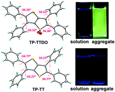 Graphical abstract: Oxidation-enhanced emission: exploring novel AIEgens from thieno[3,2-b]thiophene S,S-dioxide