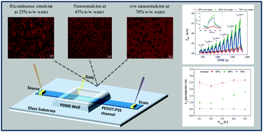 Graphical abstract: Monitoring emulsion microstructure by using organic electrochemical transistors