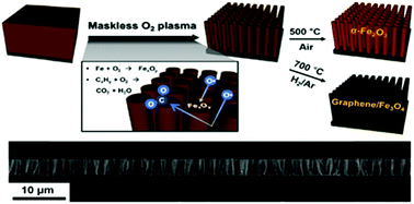 Graphical abstract: A simple maskless process for the fabrication of vertically aligned high density hematite and graphene/magnetite nanowires