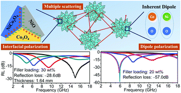 Graphical abstract: Hierarchical NiCo2O4/Co3O4/NiO porous composite: a lightweight electromagnetic wave absorber with tunable absorbing performance