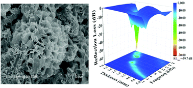 Graphical abstract: Porous flower-like NiO@graphene composites with superior microwave absorption properties