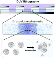 Graphical abstract: Chemical and structural investigation of zinc-oxo cluster photoresists for DUV lithography
