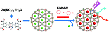 Graphical abstract: Ratiometric dual-emitting MOF⊃dye thermometers with a tunable operating range and sensitivity