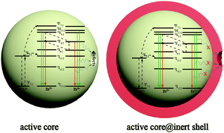 Graphical abstract: Alleviating the emitter concentration effect on upconversion nanoparticles via an inert shell