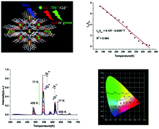 Graphical abstract: A family of doped lanthanide metal–organic frameworks for wide-range temperature sensing and tunable white light emission