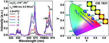 Graphical abstract: Finely-tuned NIR-to-visible up-conversion in La2O3:Yb3+,Er3+ microcrystals with high quantum yield