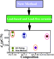 Graphical abstract: New poling method for piezoelectric ceramics