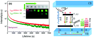 Graphical abstract: Color-tunable persistent luminescence in oxyfluoride glass and glass ceramic containing Mn2+:α-Zn2SiO4 nanocrystals