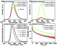 Graphical abstract: Anomalous spontaneous-reduction of Mn7+/Mn4+ to Mn2+ and luminescence properties in Zn2GeO4:Mn