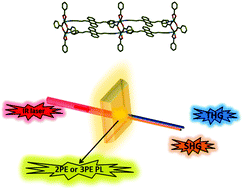 Graphical abstract: Nonlinear optical properties of a one-dimensional coordination polymer