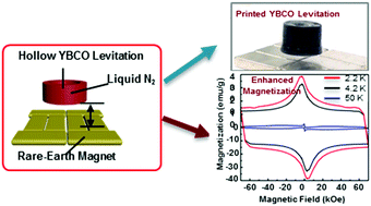 Graphical abstract: Extrusion printing of a designed three-dimensional YBa2Cu3O7−x superconductor with milled precursor powder