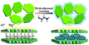 Graphical abstract: In situ synthesis of nitrogen-doped carbon dots in the interlayer region of a layered double hydroxide with tunable quantum yield