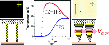 Graphical abstract: An in-plane switching liquid crystal cell with weakly anchored liquid crystals on the electrode substrate