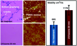 Graphical abstract: High quality graphene films with a clean surface prepared by an UV/ozone assisted transfer process