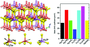 Graphical abstract: Screening novel candidates for mid-IR nonlinear optical materials from I3–V–VI4 compounds