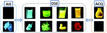 Graphical abstract: Diarylmaleic anhydrides: unusual organic luminescence, multi-stimuli response and photochromism