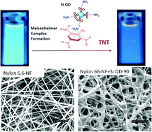 Graphical abstract: Fluorescent Si QD decoration onto a flexible polymeric electrospun nanofibrous mat for the colorimetric sensing of TNT