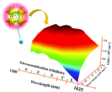 Graphical abstract: Ultra-broadband optical amplification at telecommunication wavelengths achieved by bismuth-activated lead iodide perovskites