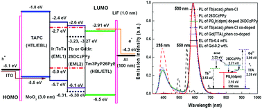 Graphical abstract: High performance red phosphorescent organic electroluminescent devices with characteristic mechanisms by utilizing terbium or gadolinium complexes as sensitizers