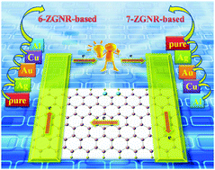 Graphical abstract: Conductive metal adatoms adsorbed on graphene nanoribbons: a first-principles study of electronic structures, magnetization and transport properties