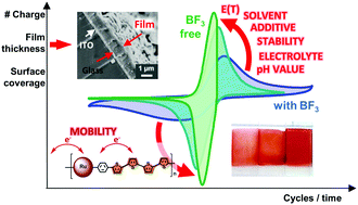 Graphical abstract: Mild electropolymerization and monitoring of continuous film formation for photoredox-active Ru metallopolymers