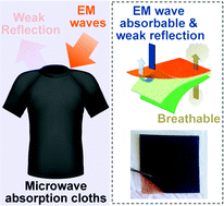 Graphical abstract: A wearable microwave absorption cloth