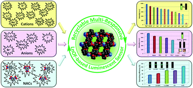 Graphical abstract: A terbium(iii) lanthanide–organic framework as a platform for a recyclable multi-responsive luminescent sensor