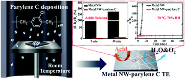 Graphical abstract: Flexible metal nanowire-parylene C transparent electrodes for next generation optoelectronic devices