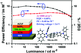 Graphical abstract: Structurally simple non-doped sky-blue OLEDs with high luminance and efficiencies at low driving voltages