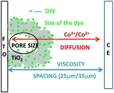 Graphical abstract: Dye-sensitized solar cells using cobalt electrolytes: the influence of porosity and pore size to achieve high-efficiency