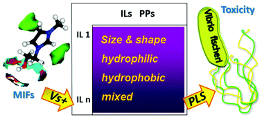 Graphical abstract: A QSPR approach to the ecotoxicity of ionic liquids (Vibrio fischeri) using VolSurf principal properties
