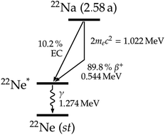 Graphical abstract: Detection of the carcinogenic properties of synthetic and natural dyes using positron annihilation lifetime spectrometry