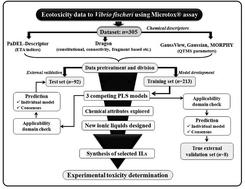 Graphical abstract: Development of predictive QSAR models for Vibrio fischeri toxicity of ionic liquids and their true external and experimental validation tests