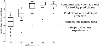 Graphical abstract: Modelling compound cytotoxicity using conformal prediction and PubChem HTS data