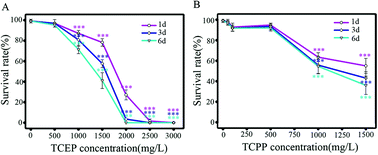 Graphical abstract: Tris(2-chloroethyl) phosphate (TCEP) and tris(2-chloropropyl) phosphate (TCPP) induce locomotor deficits and dopaminergic degeneration in Caenorhabditis elegans