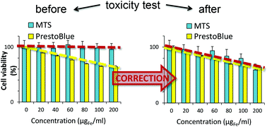 Graphical abstract: Assessment of nanoparticles’ safety: corrected absorbance-based toxicity test
