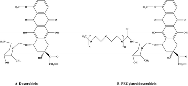 Graphical abstract: MSAll strategy for comprehensive quantitative analysis of PEGylated-doxorubicin, PEG and doxorubicin by LC-high resolution q-q-TOF mass spectrometry coupled with all window acquisition of all fragment ion spectra