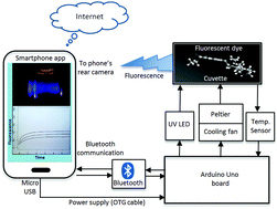 Graphical abstract: Time-resolved and temperature tuneable measurements of fluorescent intensity using a smartphone fluorimeter